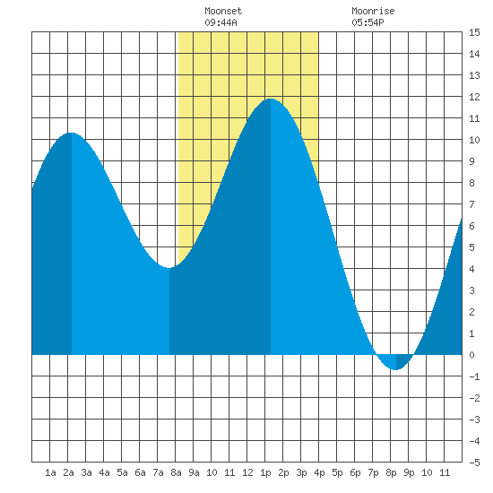 Port Malmesbury tide chart for Wednesday, January 19, 2022