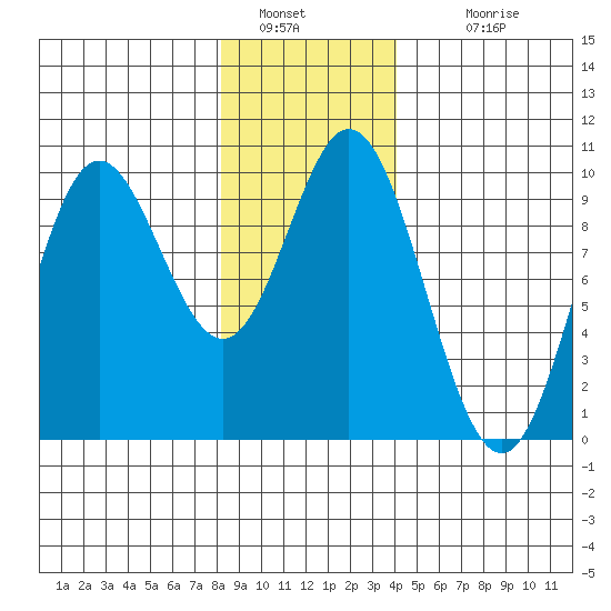 Port Malmesbury tide chart for Thursday, January 20, 2022