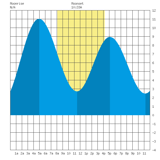 Port Malmesbury tide chart for Monday, January 24, 2022