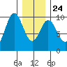 Port Malmesbury tide chart for Monday, January 24, 2022