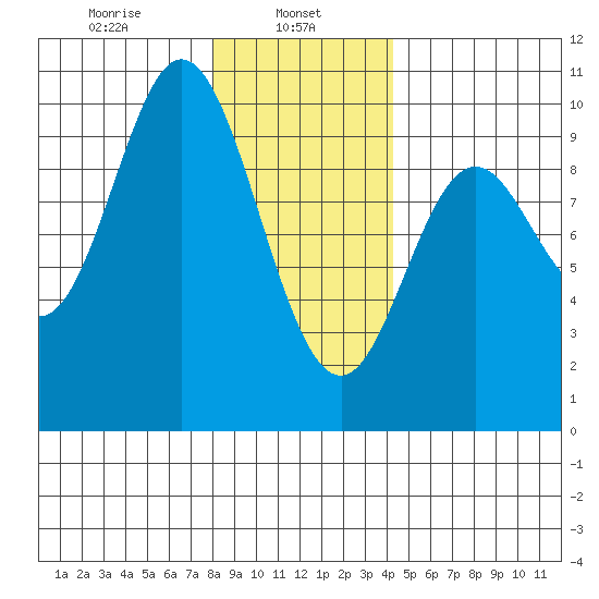 Port Malmesbury tide chart for Wednesday, January 26, 2022