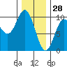 Port Malmesbury tide chart for Friday, January 28, 2022