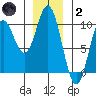 Port Malmesbury tide chart for Sunday, January 2, 2022