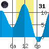 Port Malmesbury tide chart for Monday, January 31, 2022