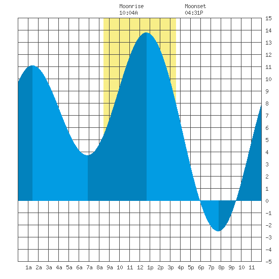 Port Malmesbury tide chart for Monday, January 3, 2022