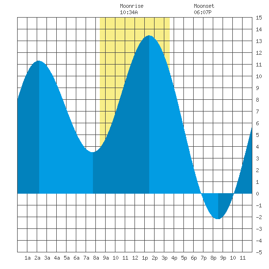 Port Malmesbury tide chart for Tuesday, January 4, 2022
