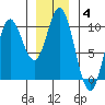 Port Malmesbury tide chart for Tuesday, January 4, 2022