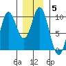 Port Malmesbury tide chart for Wednesday, January 5, 2022