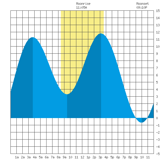 Port Malmesbury tide chart for Thursday, January 6, 2022