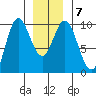 Port Malmesbury tide chart for Friday, January 7, 2022