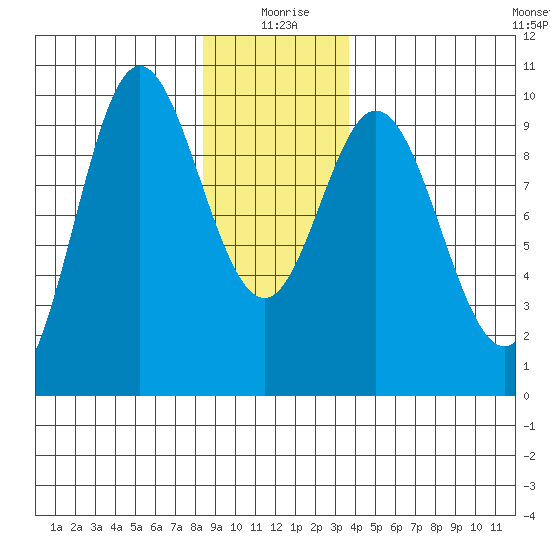 Port Malmesbury tide chart for Saturday, January 8, 2022