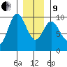 Port Malmesbury tide chart for Sunday, January 9, 2022