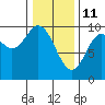 Port Malmesbury tide chart for Friday, February 11, 2022
