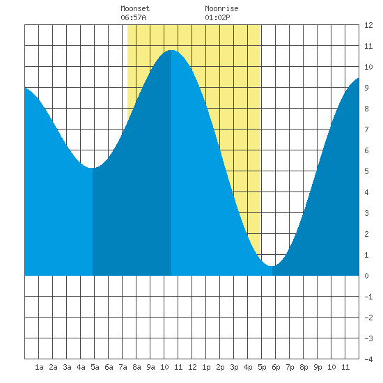 Port Malmesbury tide chart for Sunday, February 13, 2022