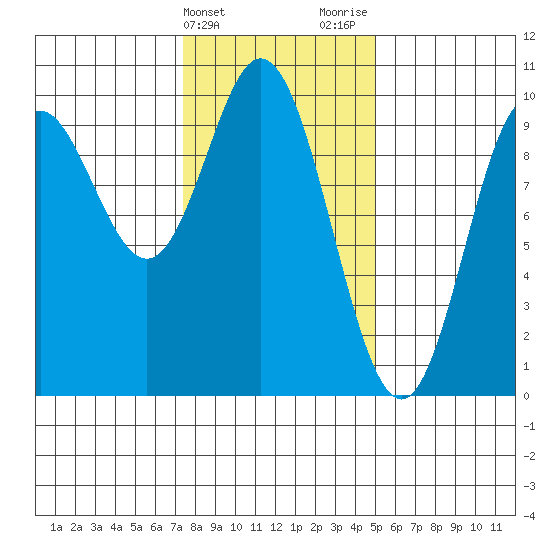 Port Malmesbury tide chart for Monday, February 14, 2022