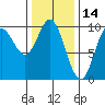 Port Malmesbury tide chart for Monday, February 14, 2022