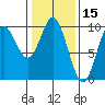Port Malmesbury tide chart for Tuesday, February 15, 2022