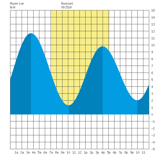 Port Malmesbury tide chart for Monday, February 21, 2022