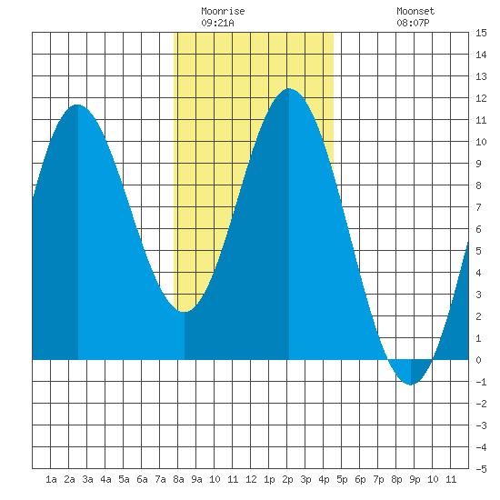 Port Malmesbury tide chart for Thursday, February 3, 2022