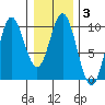 Port Malmesbury tide chart for Thursday, February 3, 2022