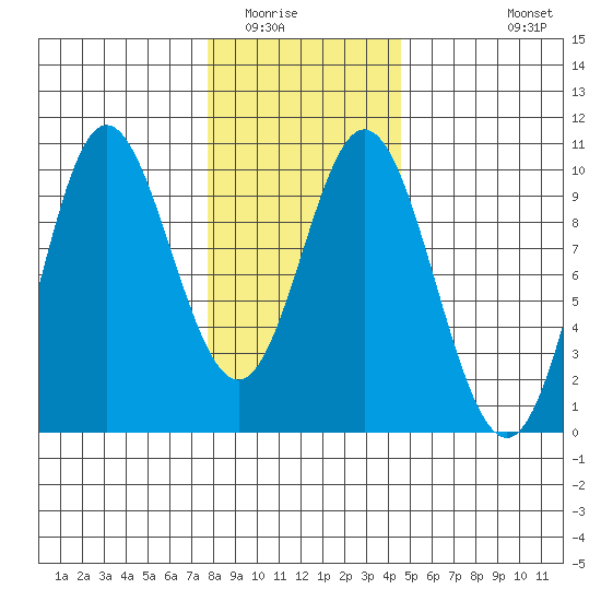 Port Malmesbury tide chart for Friday, February 4, 2022