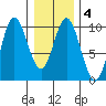 Port Malmesbury tide chart for Friday, February 4, 2022