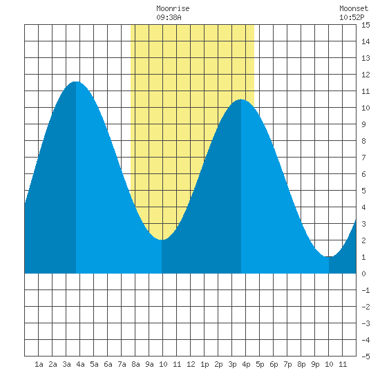 Port Malmesbury tide chart for Saturday, February 5, 2022