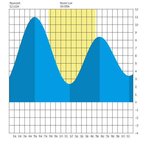 Port Malmesbury tide chart for Monday, February 7, 2022