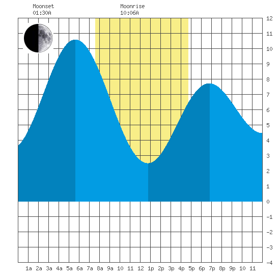 Port Malmesbury tide chart for Tuesday, February 8, 2022