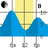 Port Malmesbury tide chart for Tuesday, February 8, 2022