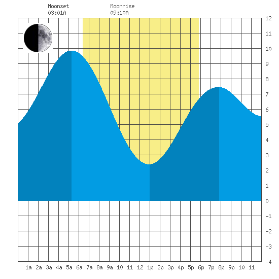 Port Malmesbury tide chart for Thursday, March 10, 2022