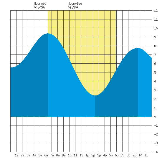 Port Malmesbury tide chart for Friday, March 11, 2022
