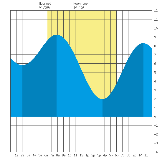 Port Malmesbury tide chart for Saturday, March 12, 2022
