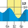 Port Malmesbury tide chart for Saturday, March 12, 2022