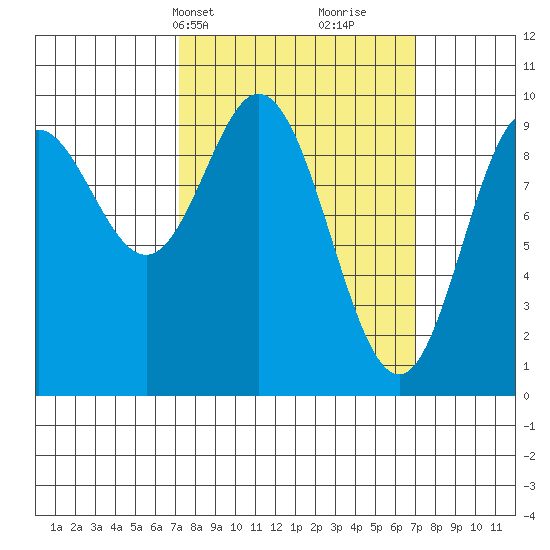 Port Malmesbury tide chart for Monday, March 14, 2022