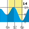 Port Malmesbury tide chart for Monday, March 14, 2022