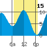 Port Malmesbury tide chart for Tuesday, March 15, 2022