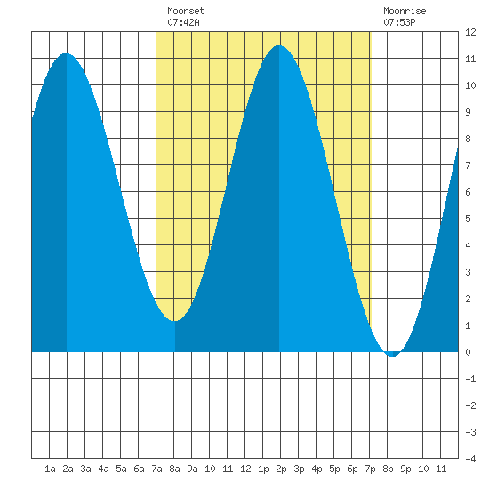Port Malmesbury tide chart for Friday, March 18, 2022