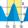 Port Malmesbury tide chart for Tuesday, March 1, 2022
