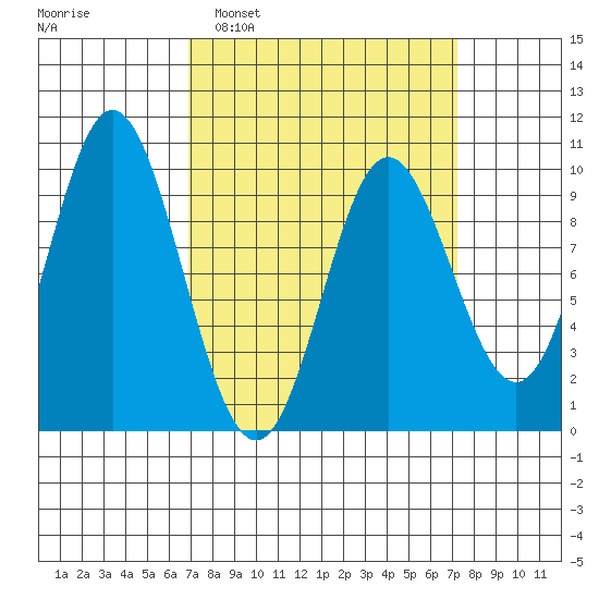 Port Malmesbury tide chart for Monday, March 21, 2022