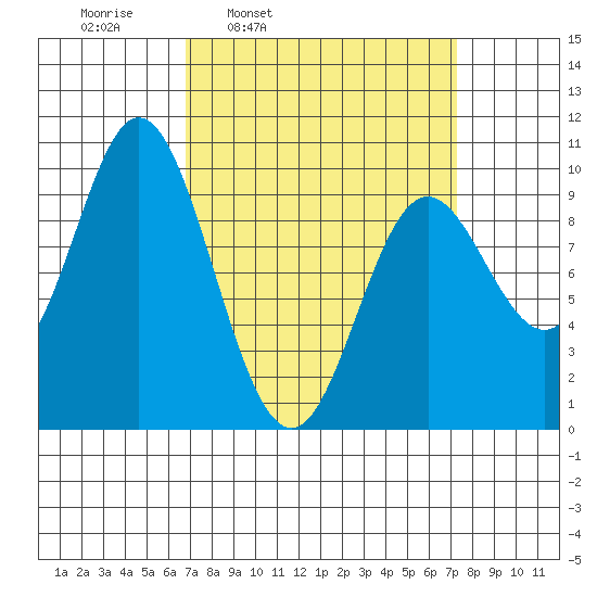 Port Malmesbury tide chart for Wednesday, March 23, 2022