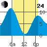 Port Malmesbury tide chart for Thursday, March 24, 2022