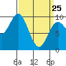 Port Malmesbury tide chart for Friday, March 25, 2022