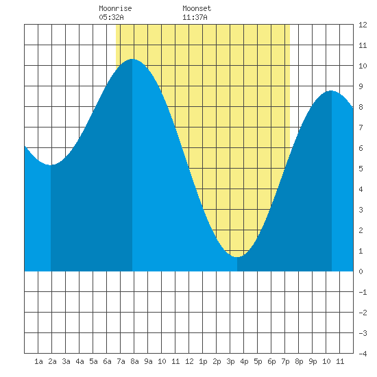 Port Malmesbury tide chart for Saturday, March 26, 2022
