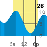 Port Malmesbury tide chart for Saturday, March 26, 2022