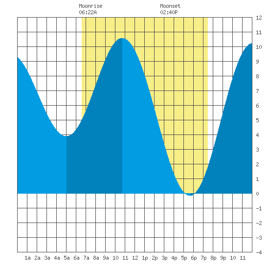 Port Malmesbury tide chart for Monday, March 28, 2022
