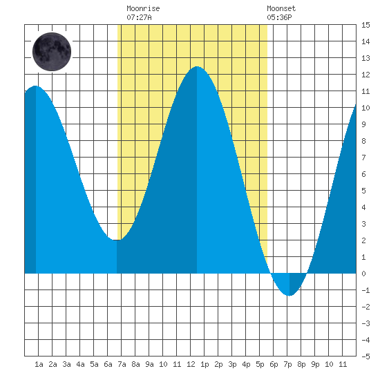 Port Malmesbury tide chart for Wednesday, March 2, 2022