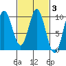 Port Malmesbury tide chart for Thursday, March 3, 2022