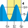 Port Malmesbury tide chart for Friday, March 4, 2022