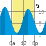 Port Malmesbury tide chart for Saturday, March 5, 2022